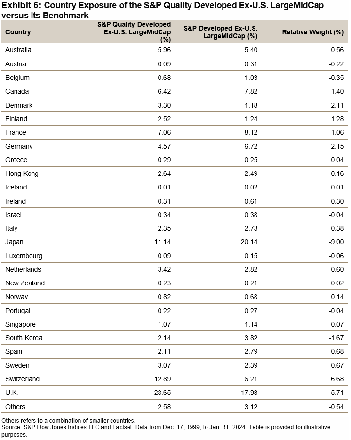 Balancing Defense With Growth (Part II): The S&P Quality Developed Ex-U.S. LargeMidCap