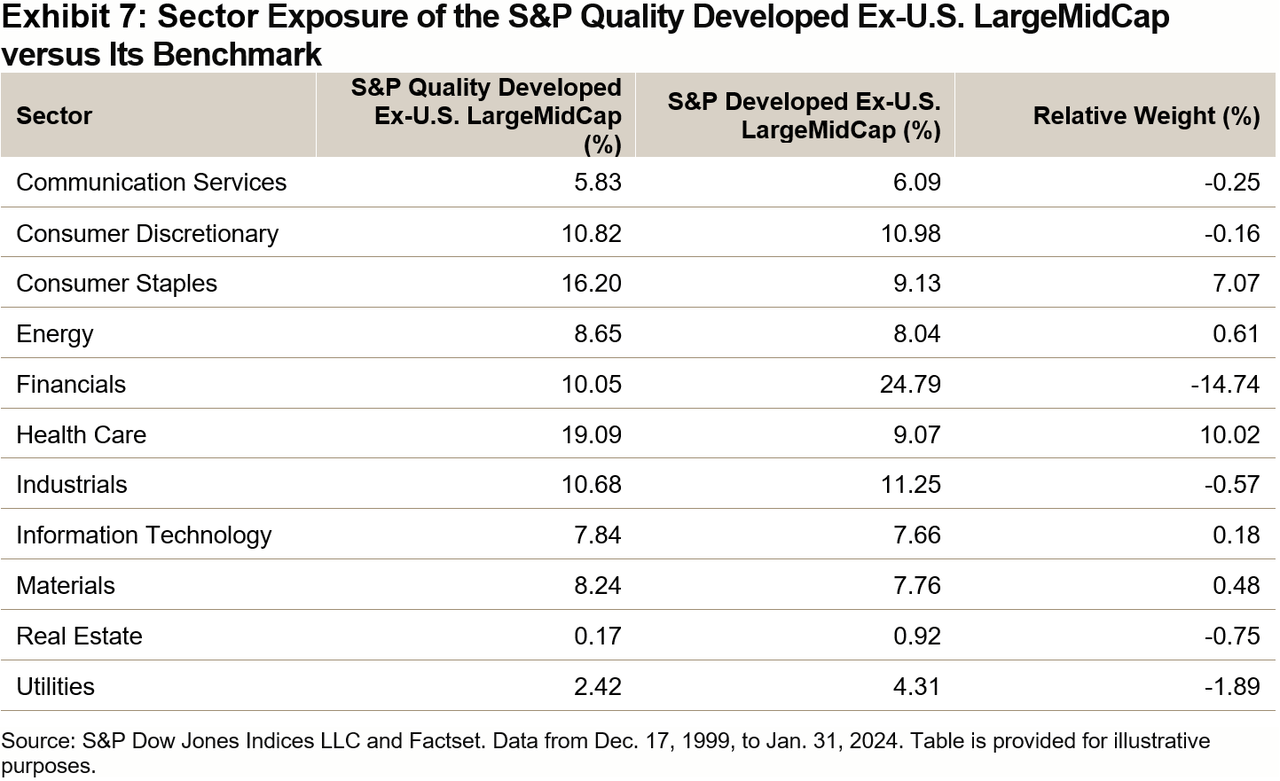 Balancing Defense With Growth (Part II): The S&P Quality Developed Ex-U.S. LargeMidCap