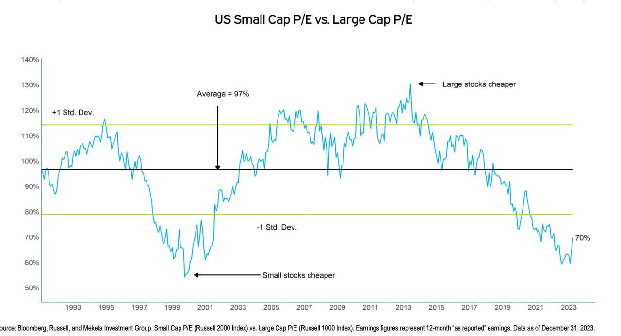 US Small Caps Still Relatively CheapUS Small Caps Still Relatively Cheap