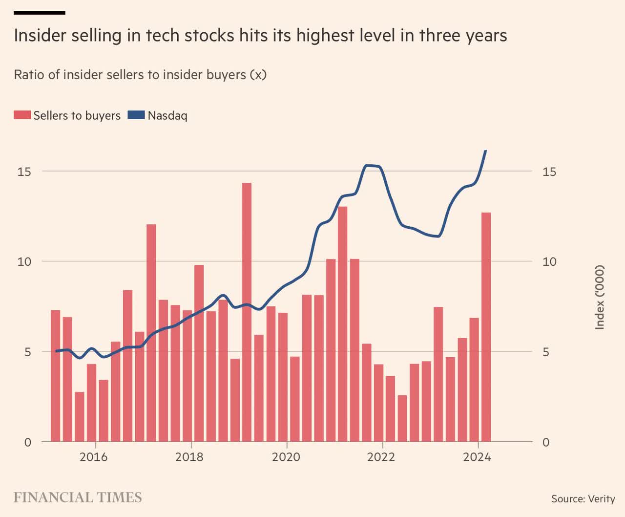 Insider Sales