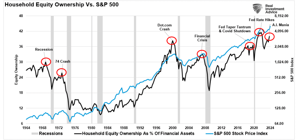 Household equity ownership vs S&P 500