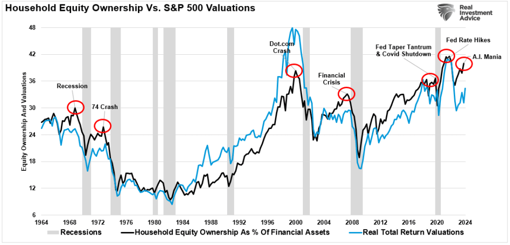 Household equity ownership vs S&P 500 valuations