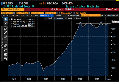 PPI index