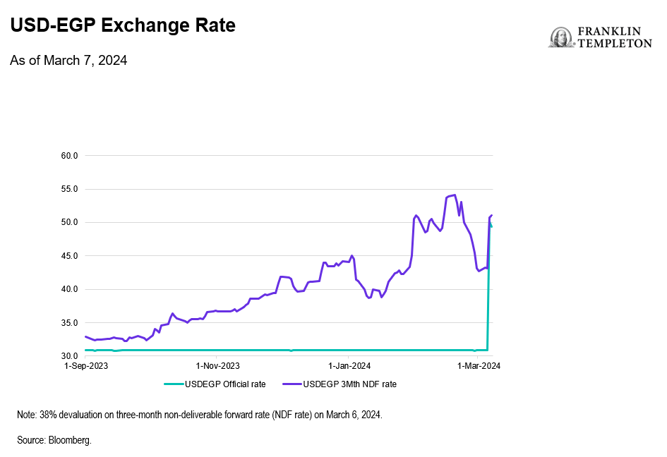 Exhibit 1: USD-EGP Exchange Rate