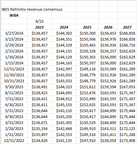 WBA revenue estimate trend