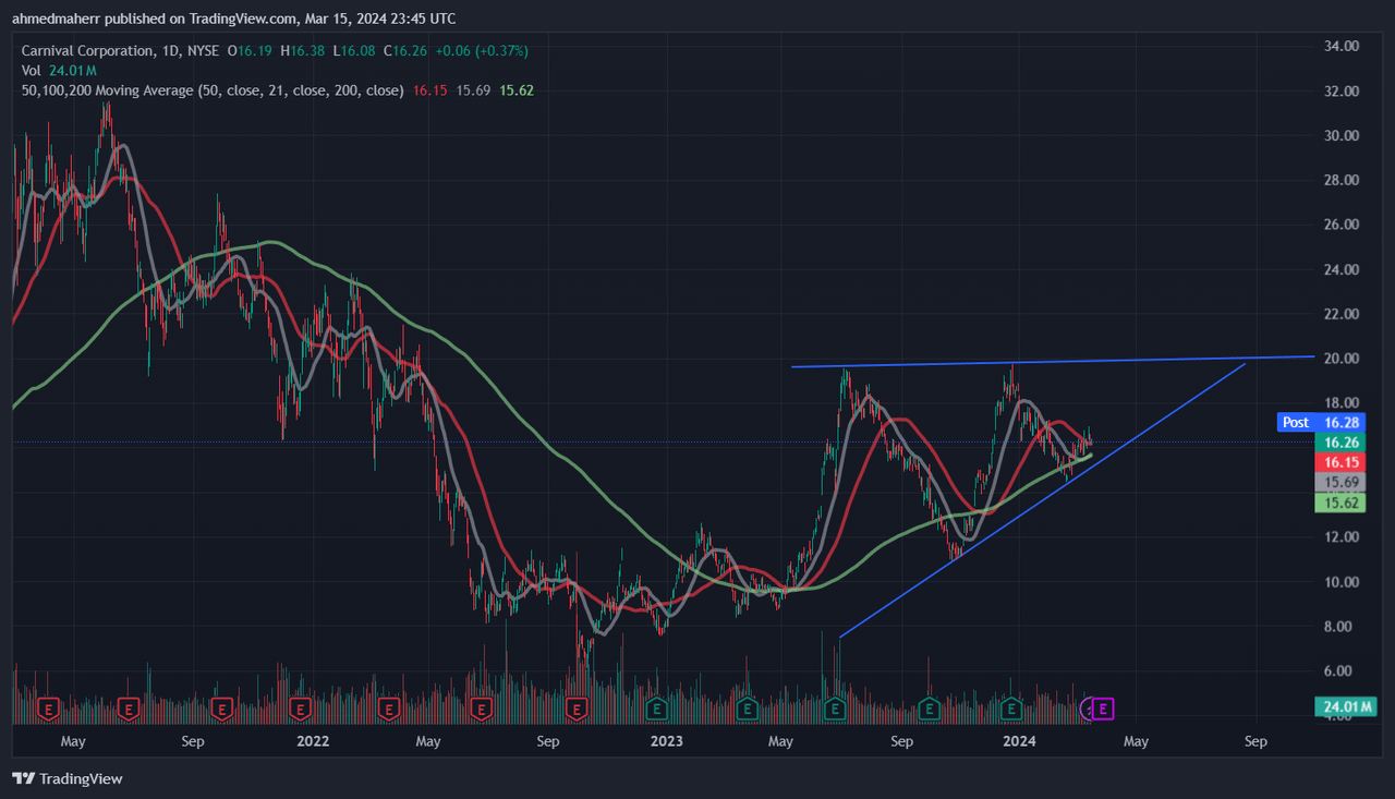 Carnival's Chart