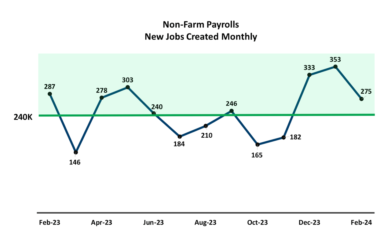 Nonfarm payroll monthly gains from Jan. 2023 to Feb. 2024