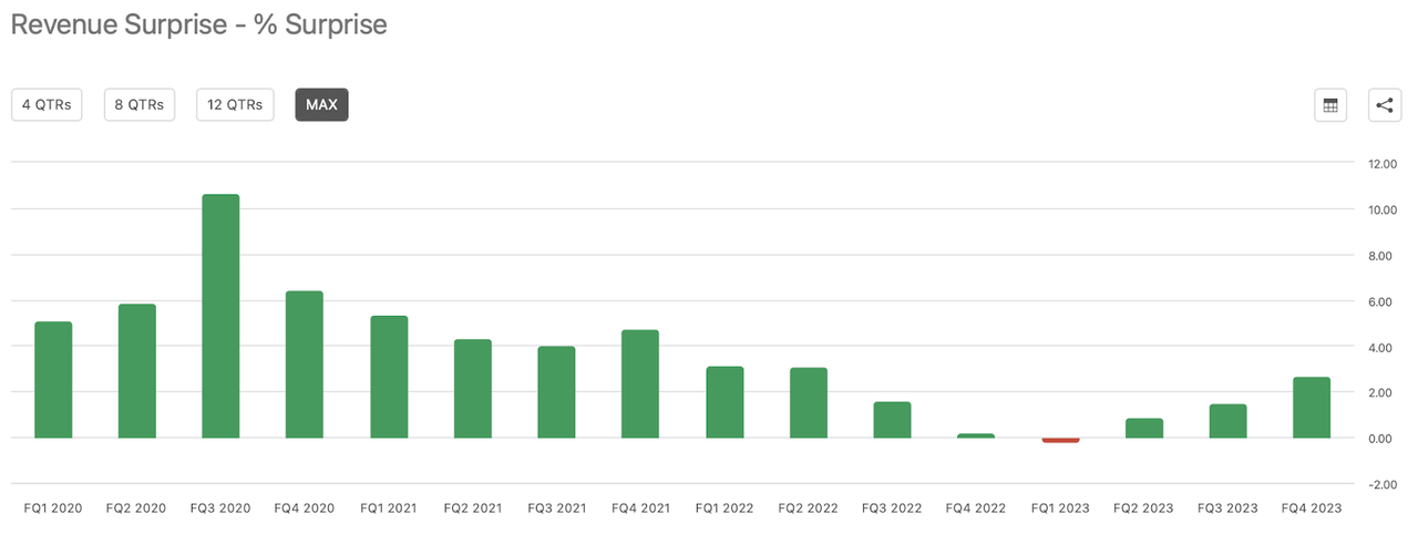 revenue surprise %