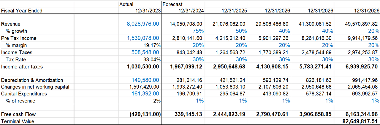 Discounted Cash Flow