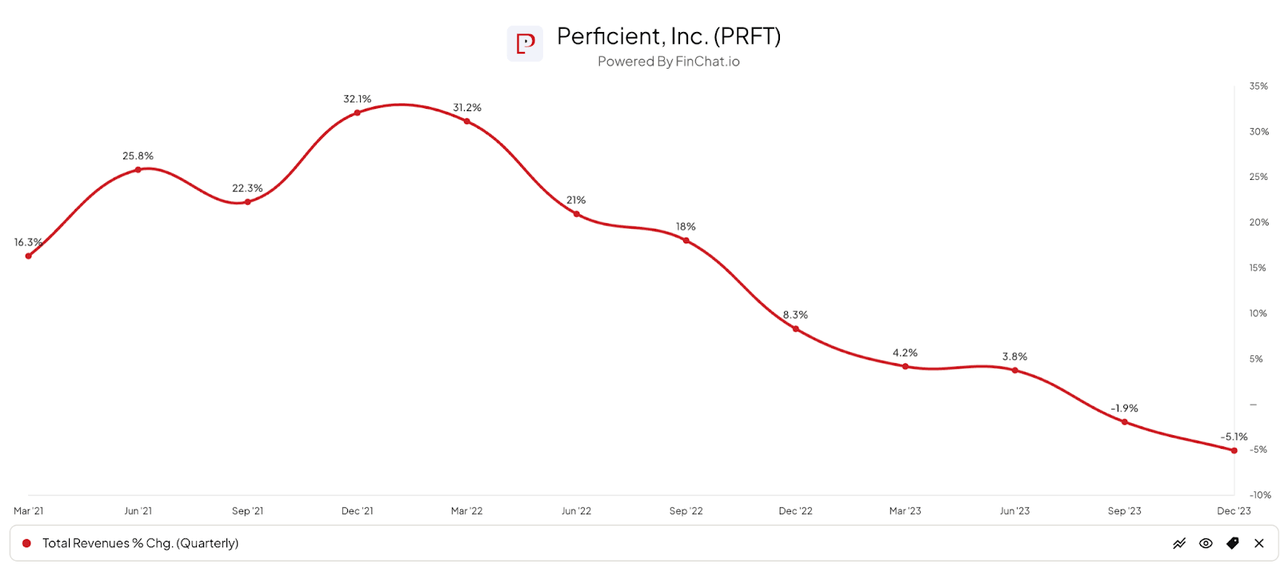 YoY Revenue Growth Rate