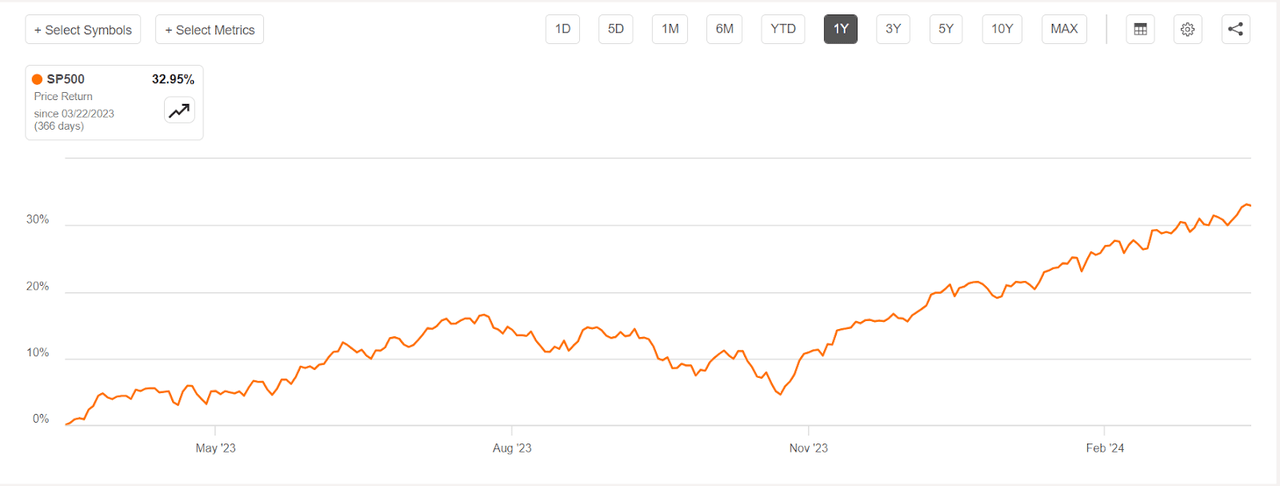 SP 500 price performance