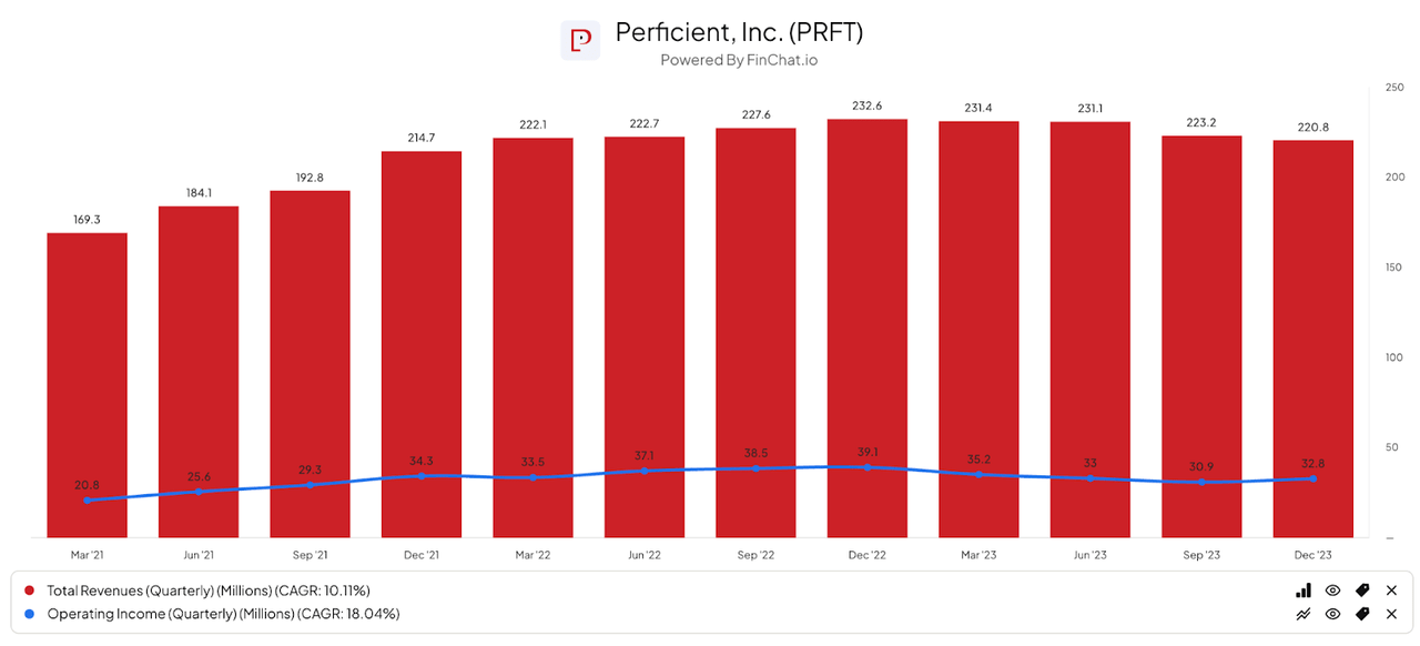 Total Revenue And Operating Income