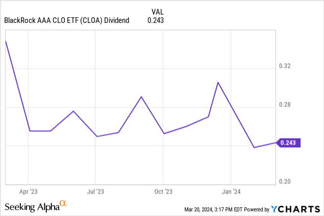 Data by YCharts