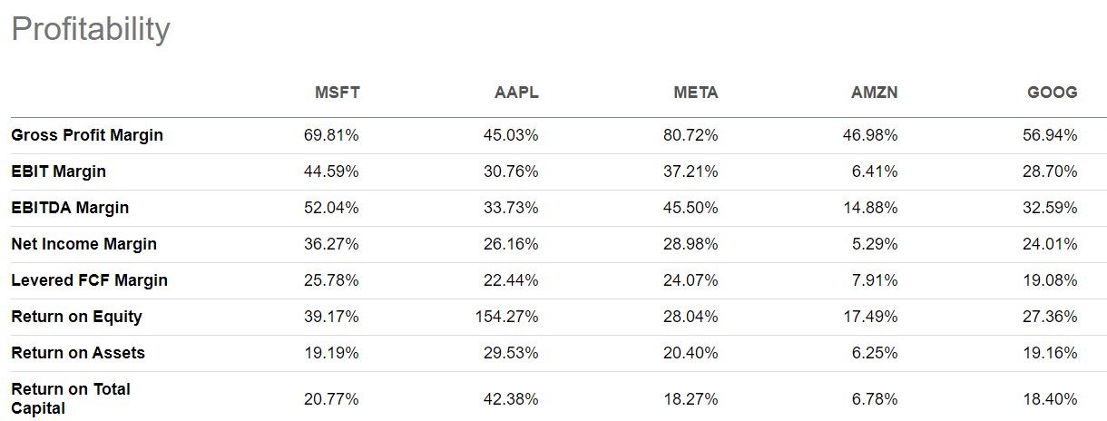 SA - Profitability Comparison - 5 of The Magnificent 7