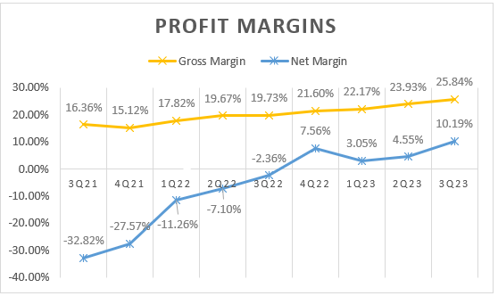 Payfare Profit Margins