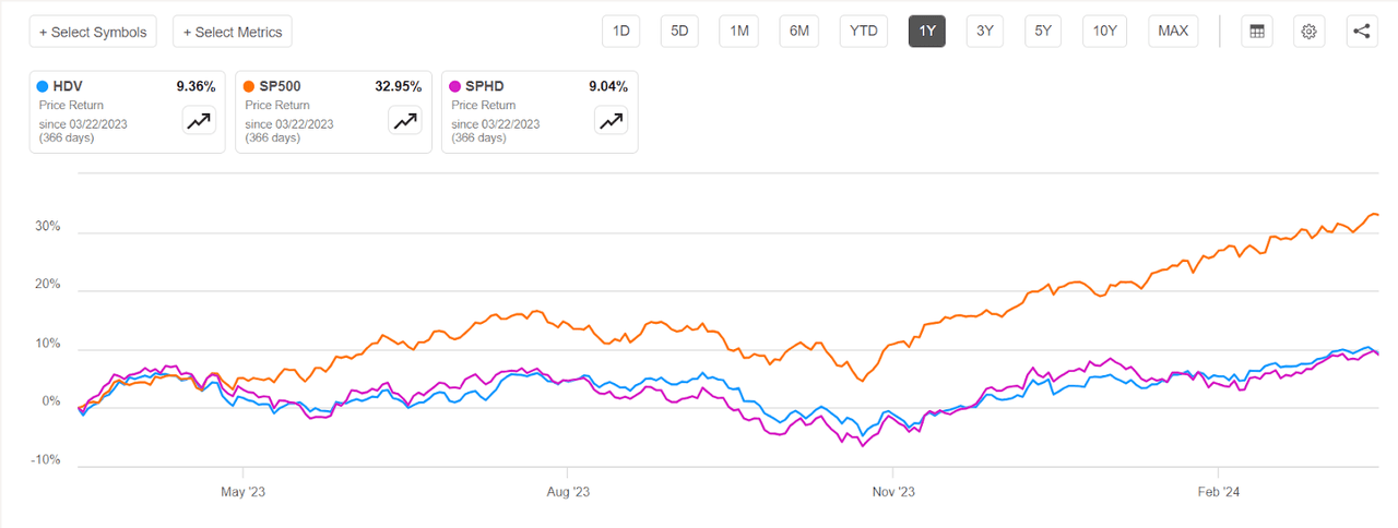 HDV and SPHD share price performance