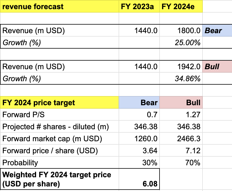 own analysis - price target