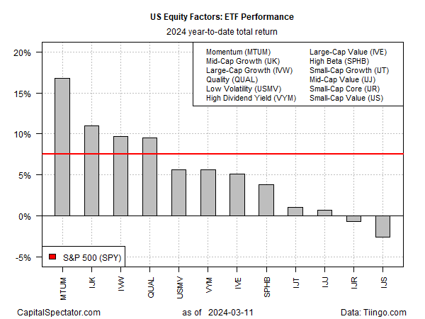 Small Cap And Value Stocks Lag In This Year's Rally