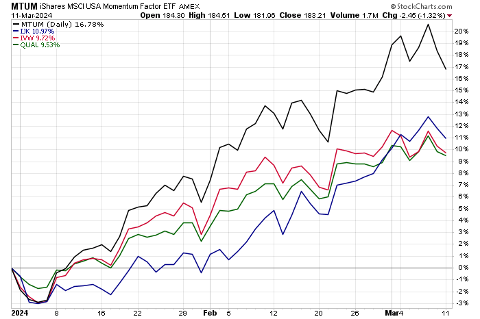 Small Cap And Value Stocks Lag In This Year's Rally