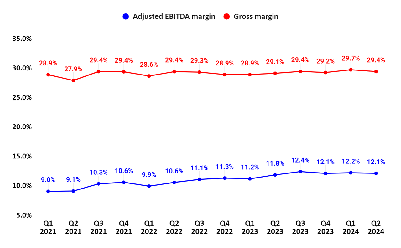 AIT’s Adjusted EBITDA margin and Gross margin