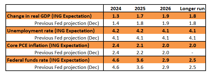 Fed forecast Vs. Fed's December projections (ING's expectations)