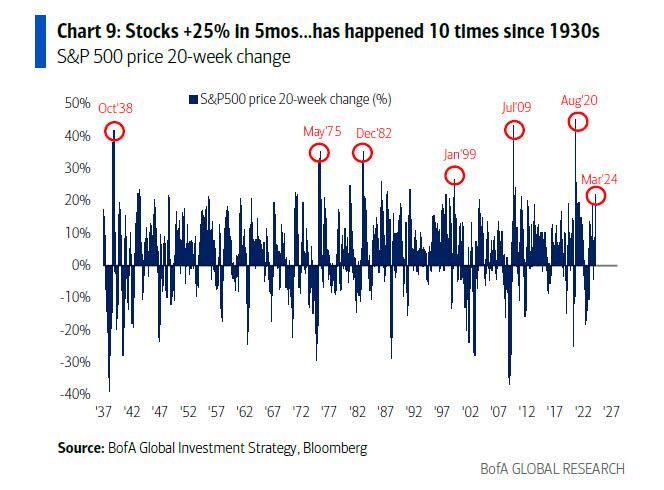 S&P 500 20-week change