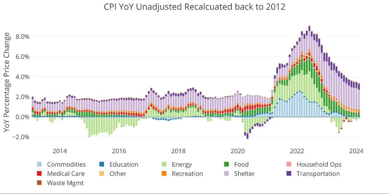 The BLS categorical data