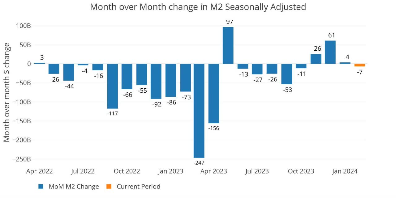 MoM M2 Change (Seasonally Adjusted)