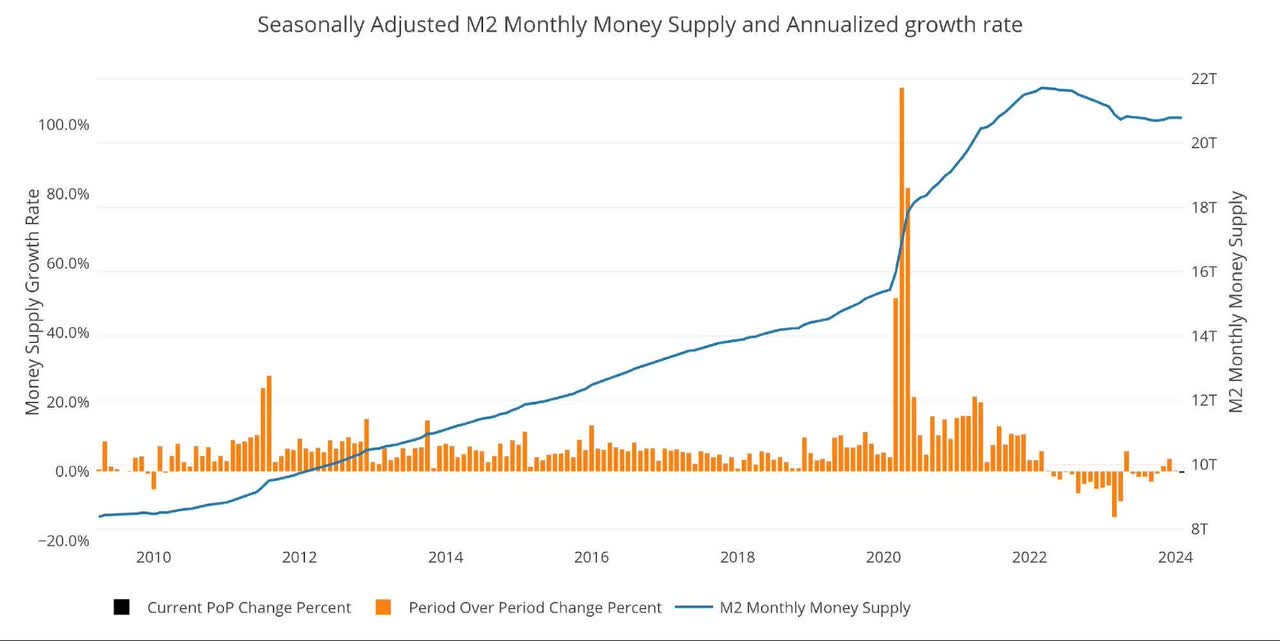 M2 with Growth Rate