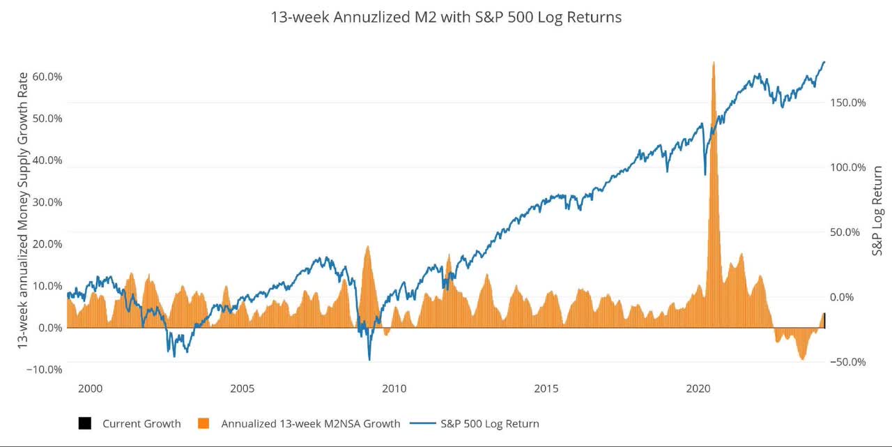 13-week M2 Annualized and S&P 500