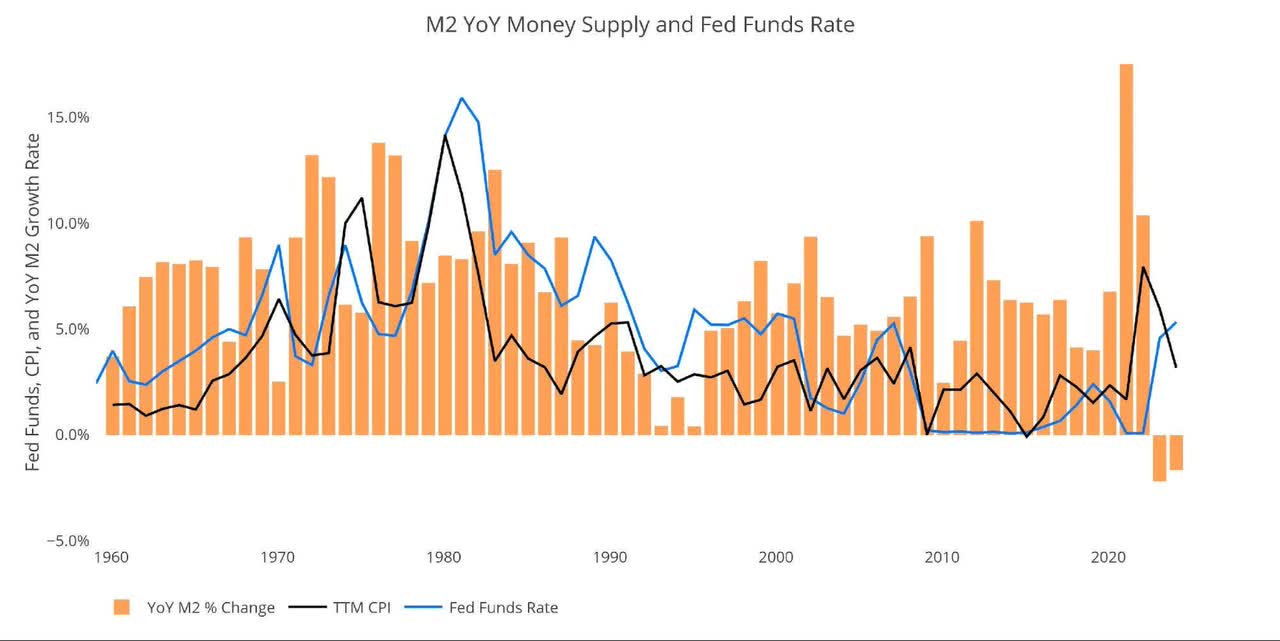 YoY M2 Change with CPI and Fed Funds