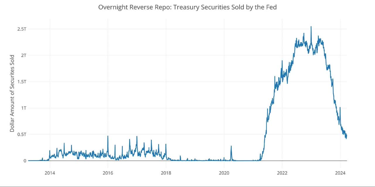 Fed Reverse Repurchase Agreements