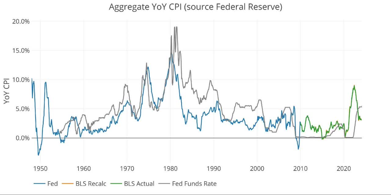 inflation and interest rates from the Fed and BLS