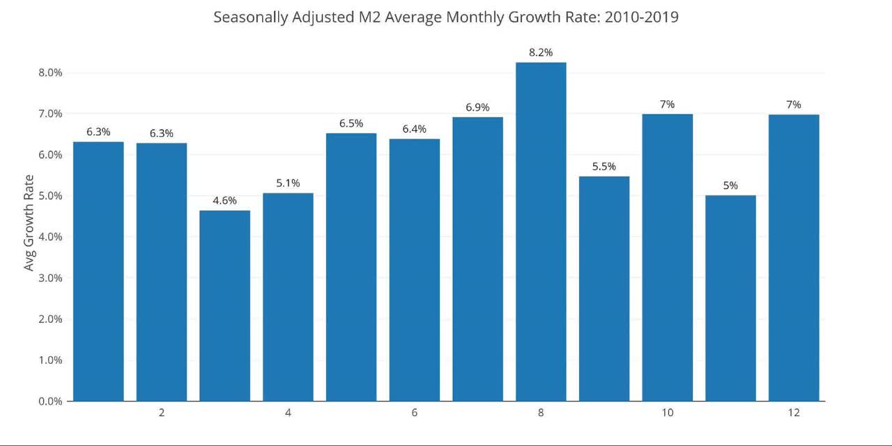 Average Monthly Growth Rates