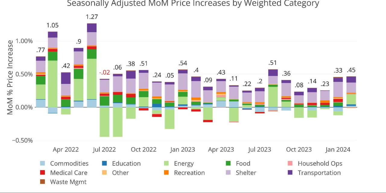 Figure: 1 Month-Over-Month Inflation