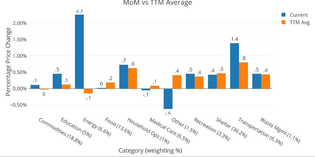 Figure: 3 MoM vs TTM