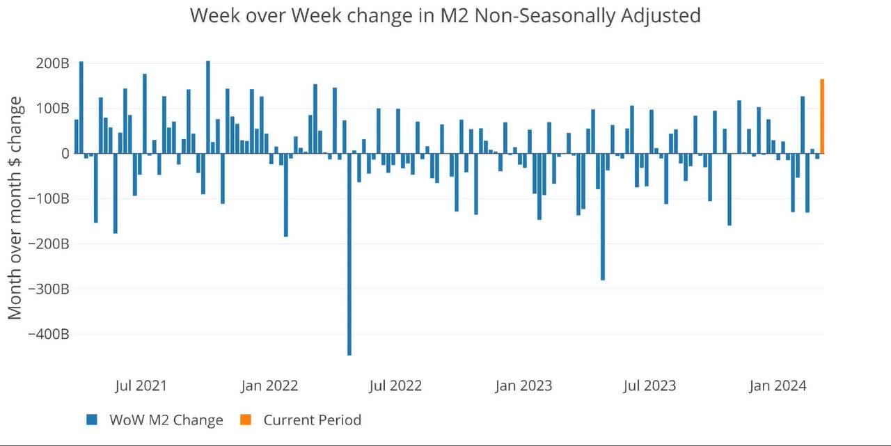 WoW M2 Change