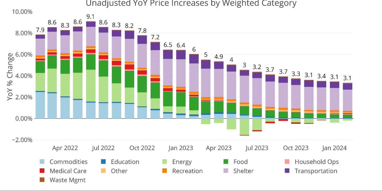 Figure: 2 Year-Over-Year Inflation