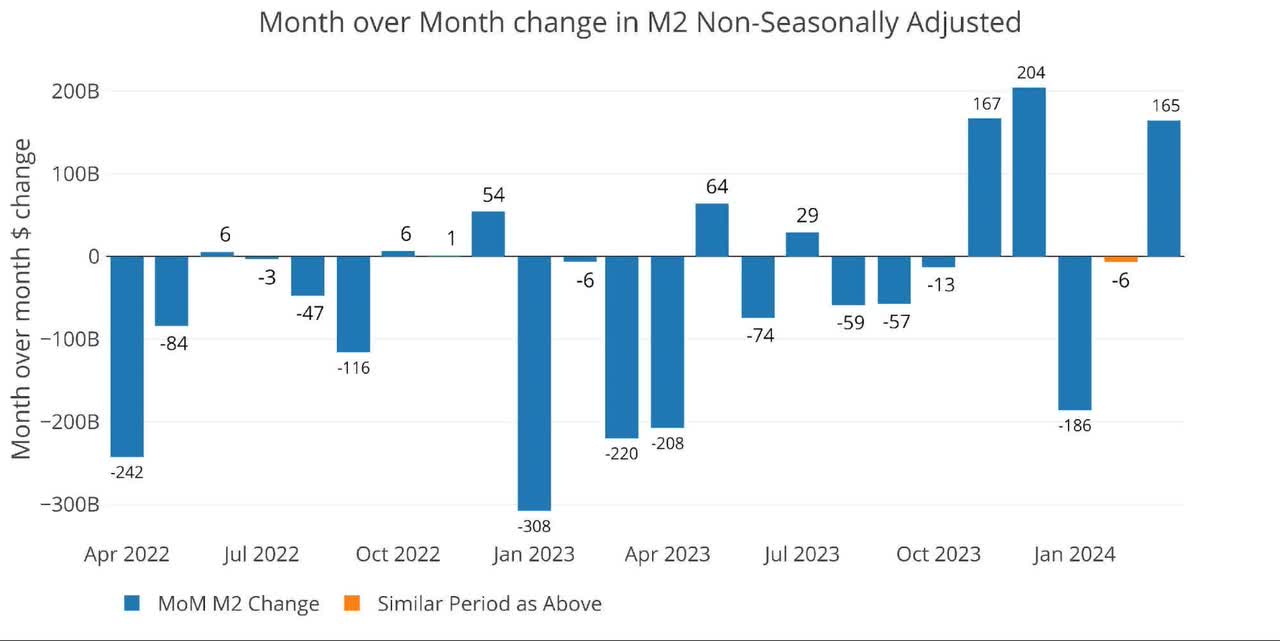 MoM M2 Change (Non-Seasonally Adjusted)