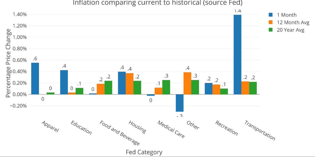 Looking at the Fed Numbers