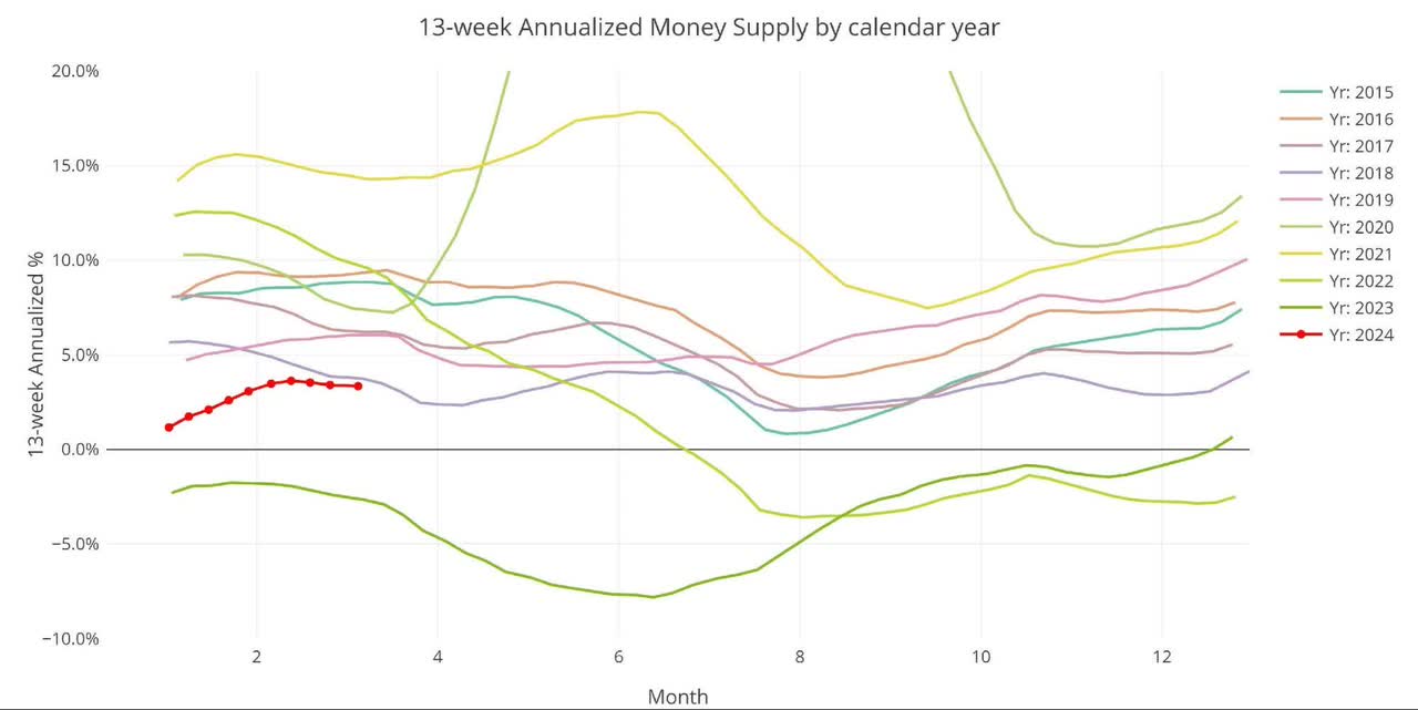 Yearly 13-week Overlay