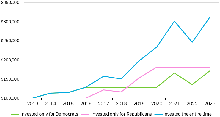 Line chart showing the appreciation of $10,000 invested in U.S. large-cap stock during democratic presidential terms only, republican presidential terms only, and the entire time, since 2013.