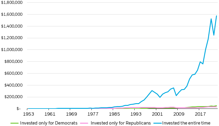 Line chart showing the appreciation of $10,000 invested in U.S. large-cap stock during democratic presidential terms only, republican presidential terms only, and the entire time, since 1953.