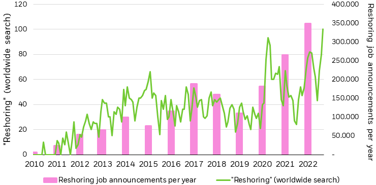 Bar chart showing reshoring job announcements per year since 2010, overlaid by a line chart showing Google search trends for 