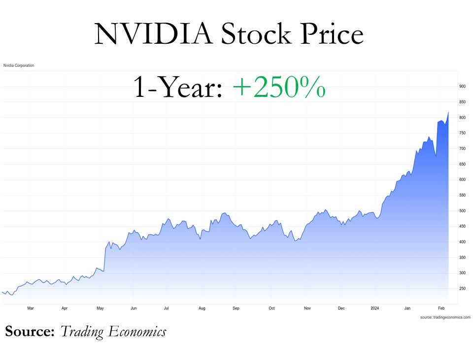 Nvidia stock price