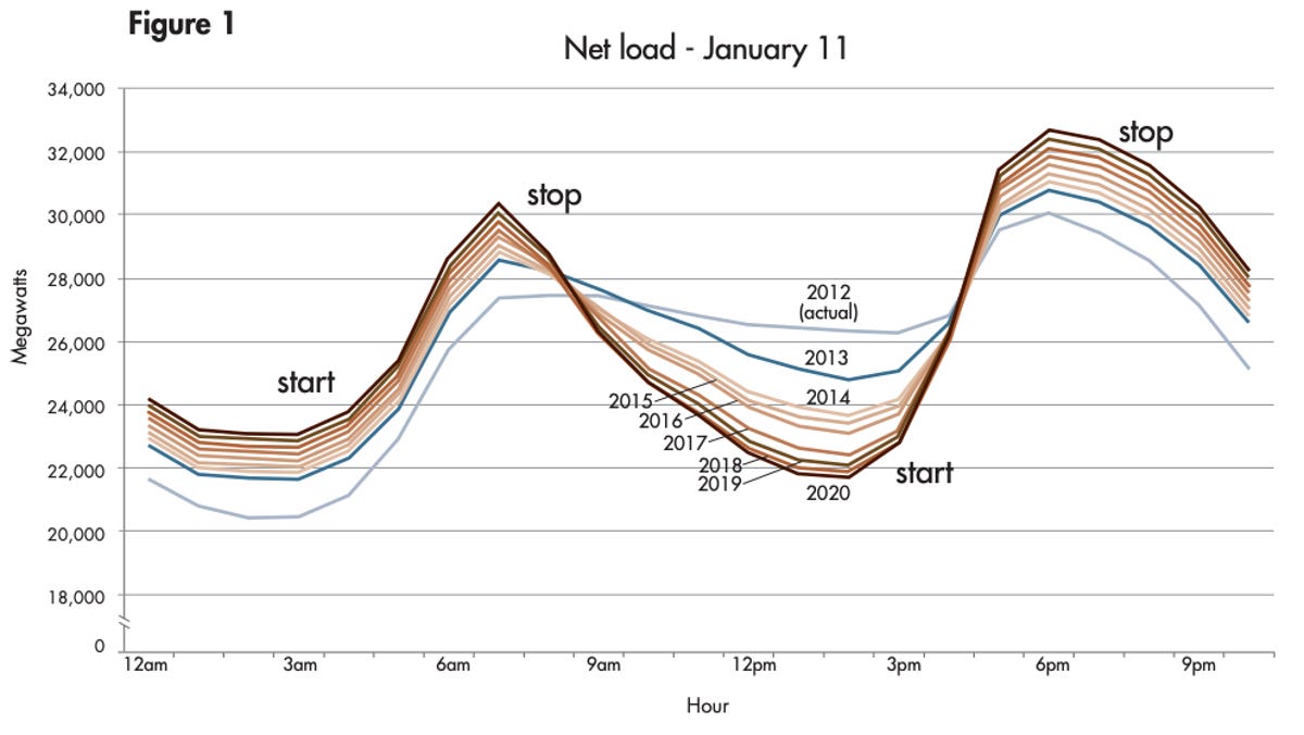 The duck curve, showing rising and falling demand throughout the day.