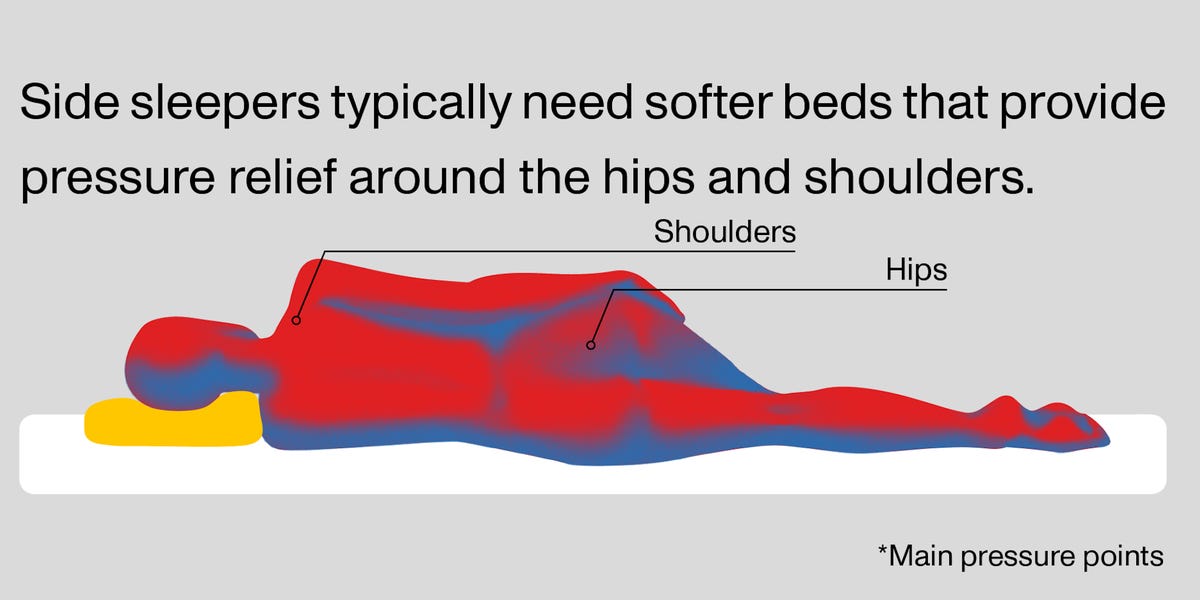 Diagram of a human sleeping on their side, depicting the pressure points on the shoulders and hips