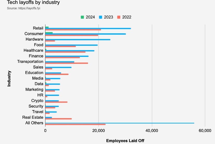 Tech layoffs by industry