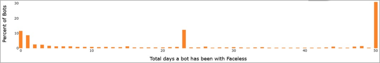 Lifetime of infected devices