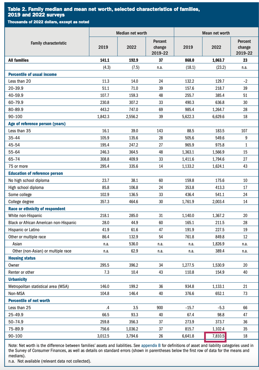 top one percent net worth amount in America according to 2023 Survey Of Consumer Finances